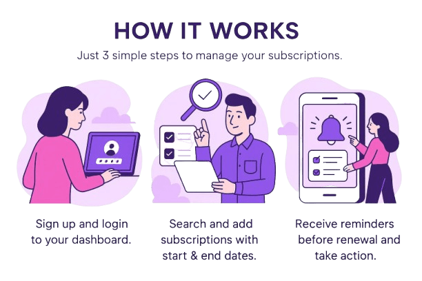 A diagram showing the CancelMates three-step process: adding a Netflix subscription, viewing the spending dashboard, and clicking a 'How to Cancel' button with instructions.
